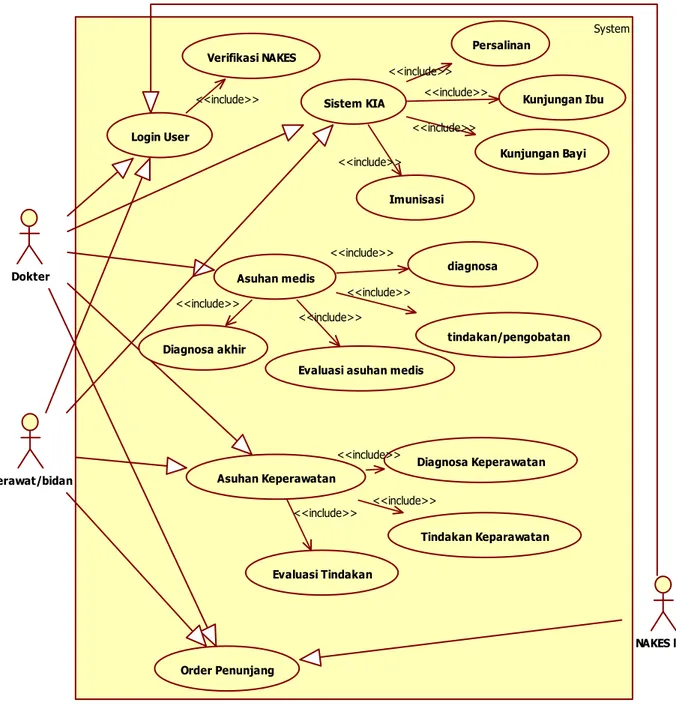 Gambar 5.4 Use Case Diagram Model integrasi Rekam Medis 