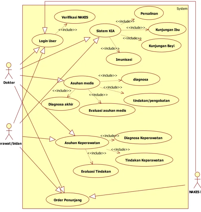Gambar 5.4 Use Case Diagram Model integrasi Rekam Medis 