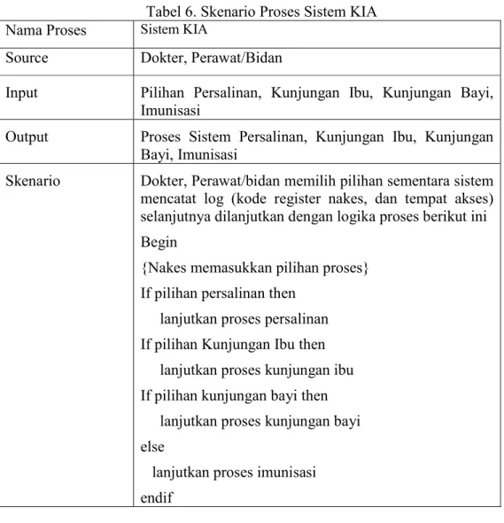 Tabel 6. Skenario Proses Sistem KIA  Nama Proses  Sistem KIA 