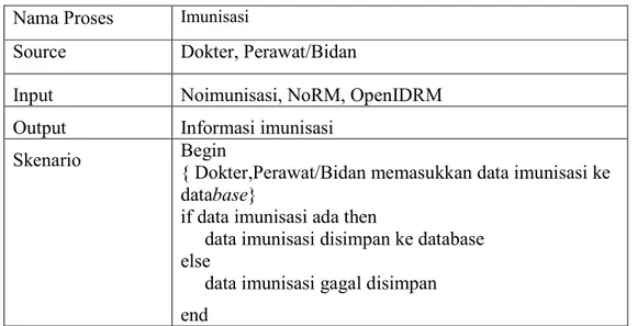 Tabel 10. Skenario Proses Imunisasi  Nama Proses  Imunisasi 
