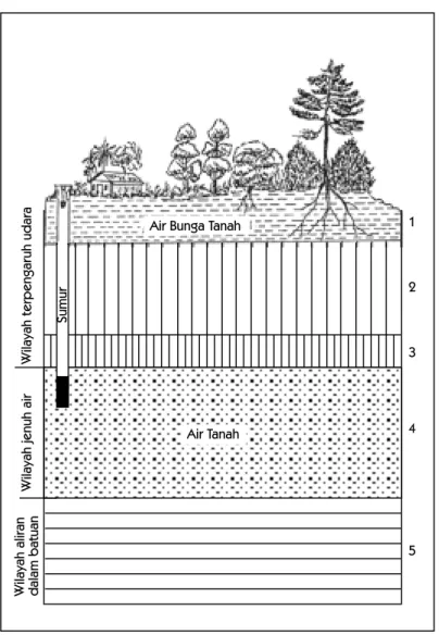 Gambar 5. Penampang air tanah (Sumber: Sandy, 1985)