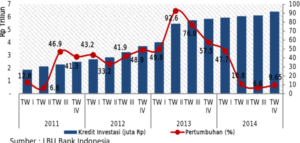 Grafik 1.21 . Nominal dan Pertumbuhan Kredit Investasi di Provinsi Jambi