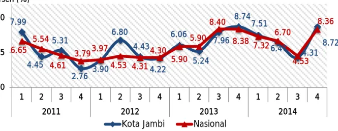 Grafik 2.1. Perkembangan Inflasi Kota Jambi  