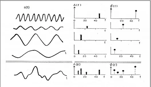 Gambar 3.7. Untuk mendefinisikan s(t) di domain frekuensi diperlukan A(f) dan  Φ(f) (Munadi, 2003) 