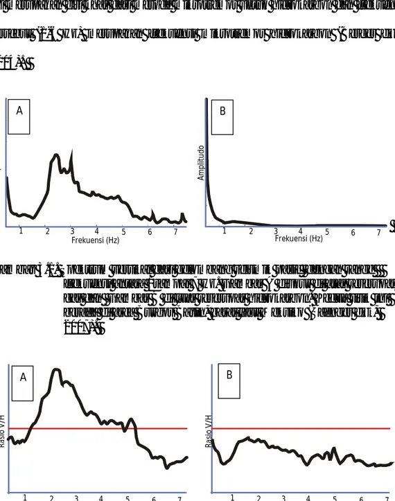 Gambar 3.1. Spektrum vertikal dari gelombang seismik pasif  dengan range     frekuensi antara 1sampai 7 Hz