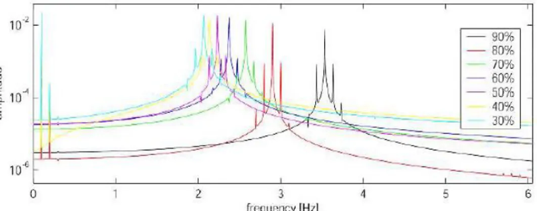 Gambar 3.4. Spektrum amplitude untuk model pori-pori berupa bola. Warna             menunjukkan ketinggian fluida di dalam pori-pori dan dinyatakan             dalam %