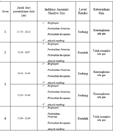 Tabel 1. Deskpsi Interpretasi Data Seismik 