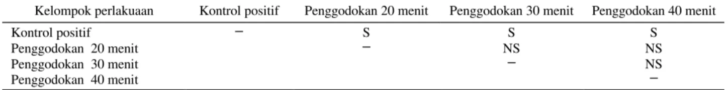 Tabel 2. Uji LSD viabilitas sel fibroblast BHK-21 pada permukaan resin akrilik rapid heat cured