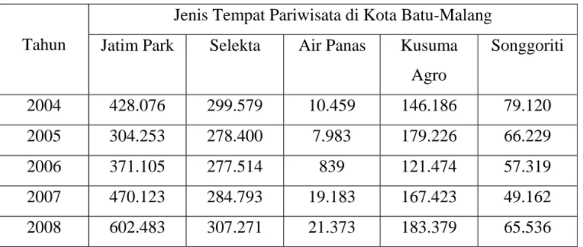 Tabel 1.1 Jumlah Pengunjung Berdasarkan Tempat Pariwisata  Jenis Tempat Pariwisata di Kota Batu-Malang  Tahun  Jatim Park  Selekta  Air Panas  Kusuma 