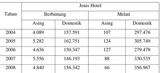 Tabel 1.2 Jumlah Tamu Menurut Asal Tamu dan Jenis Hotel  Jenis Hotel 
