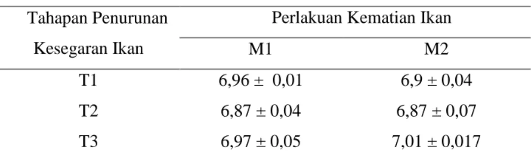 Tabel 4. Nilai Pengukuran pH Pasta Ikan Mujair      Tahapan Penurunan 