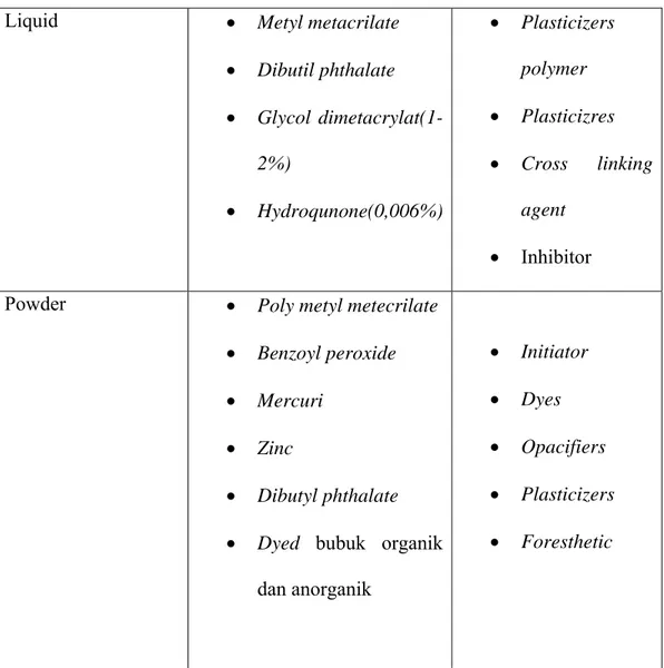 Tabel 1. Komposisi dari Resin Akrilik 2 