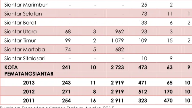 Tabel 4.12. Jumlah Murid Sekolah Dasar NegeriMenurut Kelas dan Kecamatan   di Kota Pematangsiantar Tahun 2014 