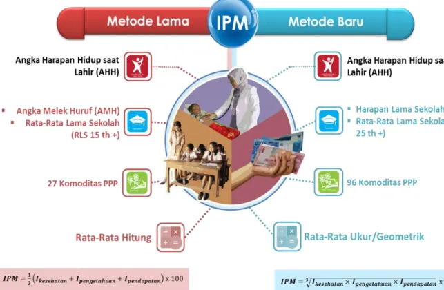 Gambar 4.1. Bagan Metode Penghitungan IPM dengan Metode Baru dan  Metode Lama 