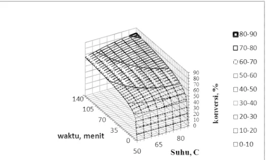 Gambar 5. Grafik 3 dimensi hubungan antara konversi PFAD dengan waktu pada berbagai suhu, pada rentang 50 