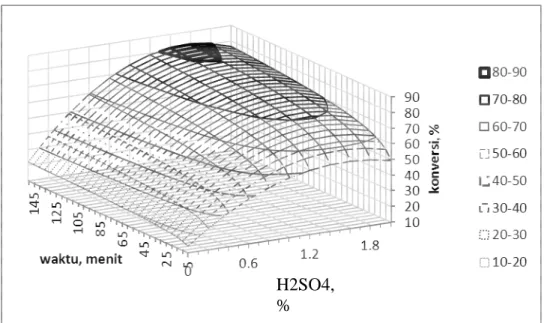 Gambar 7. Grafik 3 dimensi hubungan antara konversi PFAD dengan waktu pada berbagai kuantita katalisator  H SO , pada rentang 0 sampai 2 %