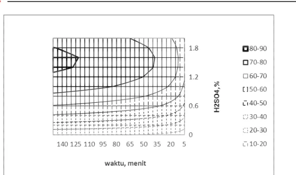 Gambar 8. Grafik 2 dimensi hubungan antara konversi PFAD dengan waktu pada berbagai kuantita katalisator  H 2 SO 4 , pada rentang 0 sampai 2 %