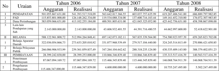 Tabel 1.1  Laporan Realisasi APBD Kota Denpasar Tahun Anggaran 2006-2008 