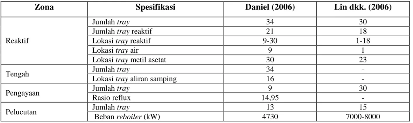Tabel 1. Desain Diving Wall Column Reaktif dengan Dinding Pemisah Bagian Tengah (Daniel, 2006) dan Dinding  Pemisah Bagian Atas (Lin dkk., 2007)