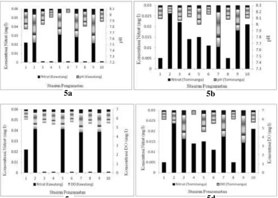 Gambar 5 Pola hubungan antar nitrat, pH dan DO secara spasial di Danau Towuti 
