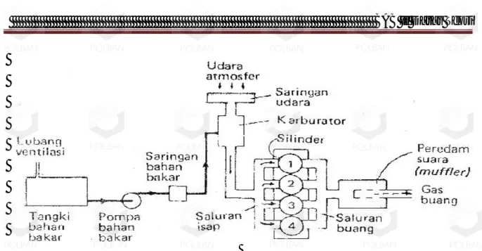 Gambar 2.6. Skema sistem penyaluran bahan bakar  (Sumber : Arismunandar, 1983) 