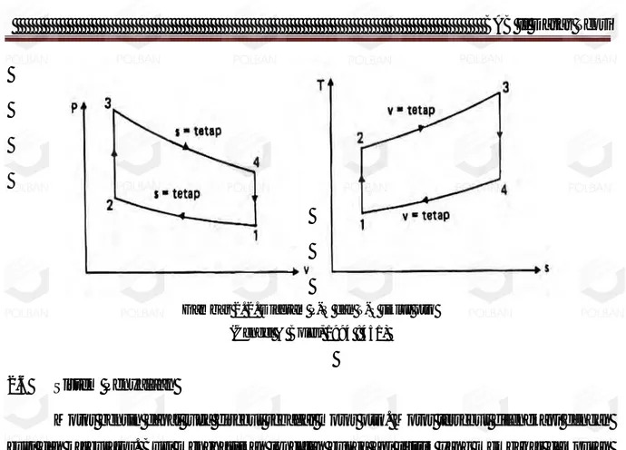 Gambar 2. 2. Diagram P-V dan T-S siklus otto  (Cengel &amp; Boles, 1994 : 451) 
