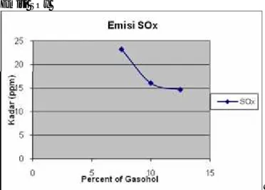 Gambar 3. Percent of Gasohol vs kadar SOx (ppm) 