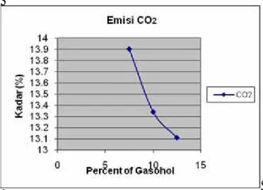 Gambar 4. Percent of Gasohol vs kadar CO 2  (%) 