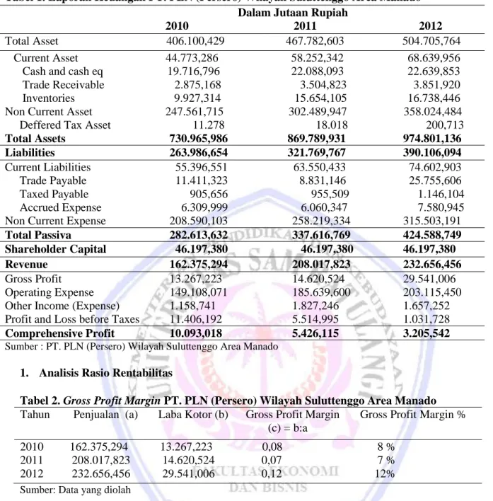 Tabel 1. Laporan Keuangan PT. PLN (Persero) Wilayah Suluttenggo Area Manado 