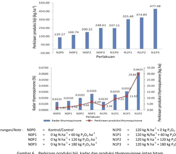 Figure 6.   Seed yield estimation, the content and yield of thymoquinone of black cumin