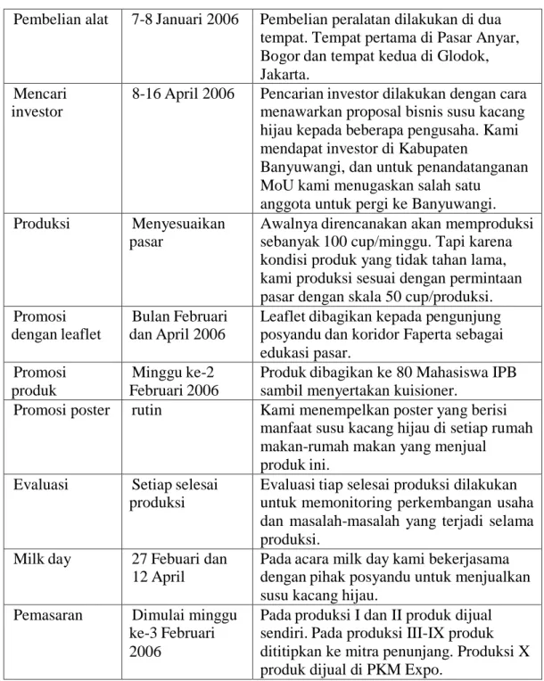Tabel 3. Rincian Hasil Penjualan Susu Kacang Hijau Mung Bean Milk 