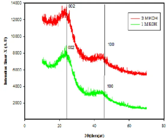 Gambar 4  memprlihatkan hasil  difraksi  sinar-X  pada  karbon  serbuk  tempurung  kelapa  dengan  konsentrasi  bahan pengaktif 1 M dan 3 M KOH