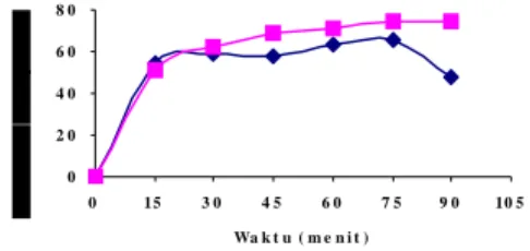 Gambar 10 Kurva pengaruh waktu terhadap  pelepasan ketoprofen rerata pada  medium disolusi pH 1.2 (     )  dan pH 7.4 (       )