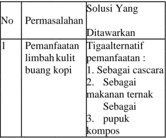 Tabel 1.  Kerangka  Pemecahan  Masalah     No  Permasalahan  Solusi Yang  Ditawarkan    1   Pemanfaatan  Tigaalternatif   limbah kulit  pemanfaatan :   buang kopi  1