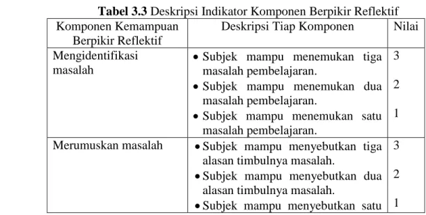 Tabel 3.3 Deskripsi Indikator Komponen Berpikir Reflektif  Komponen Kemampuan 