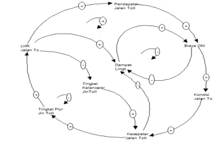 Gambar 29. Causal Loops Sub-model Sistem Tata Guna Lahan, Kondisi Fisik  Jalan Tol dan Lingkungan  