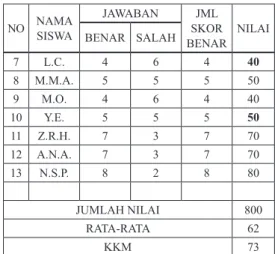 Tabel 1. Tabel Hasil Evaluasi  Kondisional NO NAMA  SISWA JAWABAN JML  SKOR  BENAR NILAIBENAR SALAH 1 A.N.I 8 2 8 80 2 A.A.S 8 2 8 80 3 A.N
