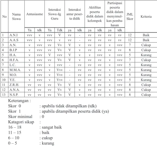 Tabel 3. Lembar observasi perilaku siswa Siklus Kondisional