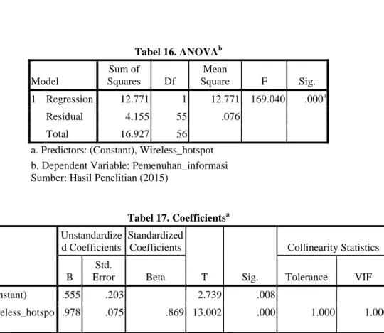 Tabel 17. Coefficients a Model  Unstandardize d Coefficients  Standardized Coefficients  T  Sig