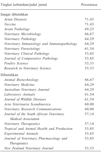 Tabel 8. Jurnal inti subjek veteriner yang dibutuhkan peneliti lingkup Badan Litbang Pertanian, 2011.