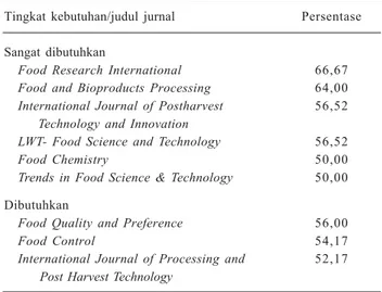 Tabel 9.  Jurnal inti subjek bioteknologi pertanian yang dibutuhkan peneliti lingkup Badan Litbang Pertanian, 2011.