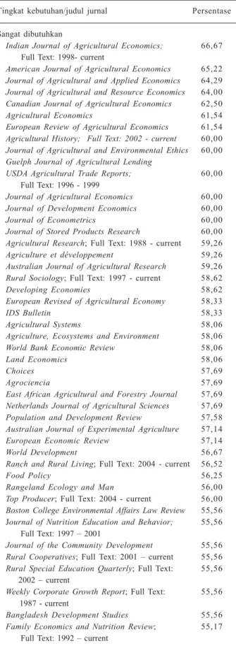 Tabel 13.  Jurnal inti subjek komunikasi dan penyuluhan yang dibutuhkan peneliti/penyuluh lingkup Badan Litbang Pertanian, 2011.