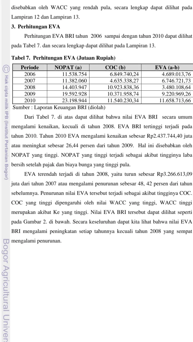 Tabel 7.  Perhitungan EVA (Jutaan Rupiah) 