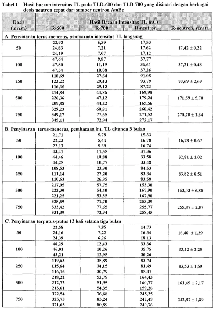 Tabel 1 . Hasil bacaan intensitas TL pada TLD-600 dan TLD-700 yang disinari dengan berbagai dosis neutron cepat dari sumber neutron AmBe