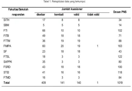 Tabel 1. Rekapitulasi data yang terkumpul.