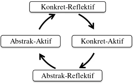 Gambar 2.1. Siklus Model Pembelajaran Matematika Knisley (MPMK) 