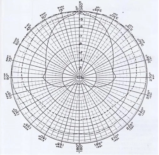 Gambar 2.3. Grafik penerimaan dosis dengan perubahan sudut 0° hingga 360°