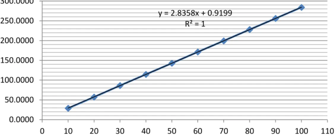 Gambar  4.2 Grafik  data  penjumlahan  waktu dengan  nilai dosis  ekivalen Hp(10)  terhadap variasi waktu