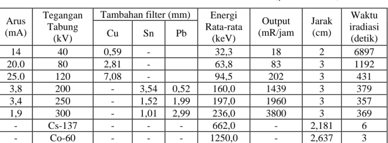 Tabel 2. Data nilai kerapatan optis di bawah OW`, Pl-1`, Pl-2`,Pl-3`, Al`,Cu`, Sn/Pb`,  Cd/Pb` dari hasil penyinaran film badge dengan radiasi foton berbagai energi 