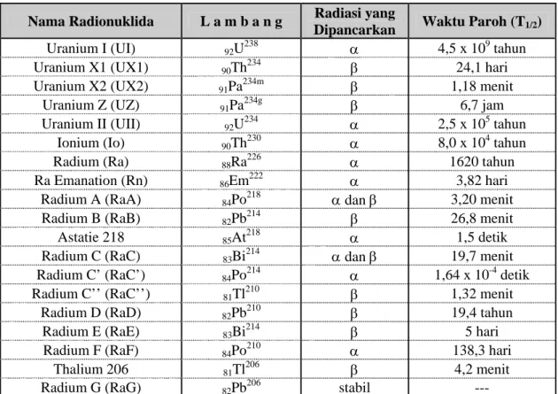 Tabel 1. Unsur-unsur radioaktif yang terdapat dalam deret uranium (deret 4n + 2 )  Nama Radionuklida  L a m b a n g  Radiasi yang 